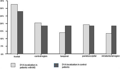 Incidence of Developmental Venous Anomalies in Patients With Multiple Sclerosis: A 3 Tesla MRI Study